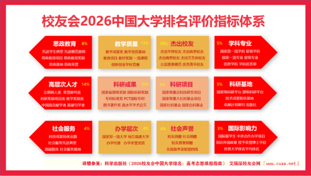 再攀新高！長(zhǎng)春電子科技學(xué)院位列校友會(huì)2026中國(guó)民辦大學(xué)排名（I類）第14名