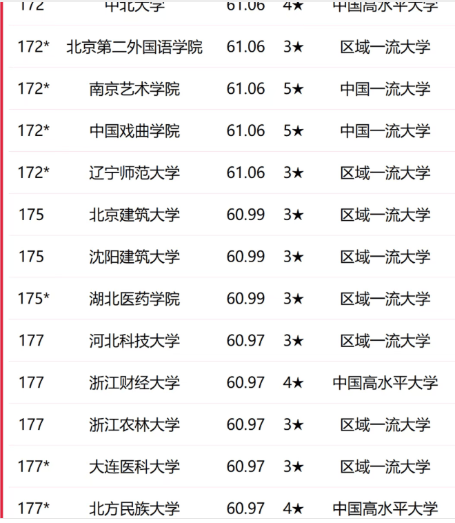 校友會2026中國大學(xué)排名：湖北醫(yī)藥學(xué)院位居175位