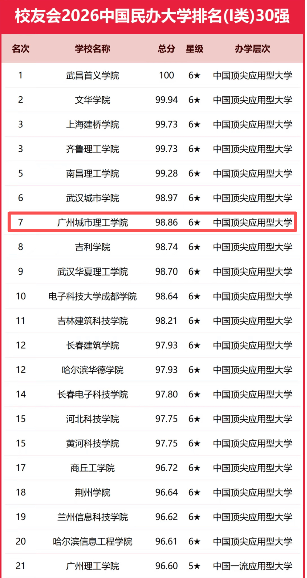 校友會(huì)2026中國(guó)大學(xué)排名發(fā)布，廣州城理連續(xù)5年位居廣東省理工類民辦大學(xué)首位！