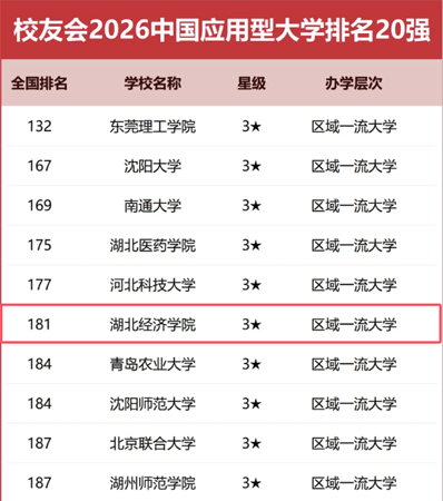 湖北經(jīng)濟(jì)學(xué)院校友會(huì)2026中國大學(xué)排名上升至181位