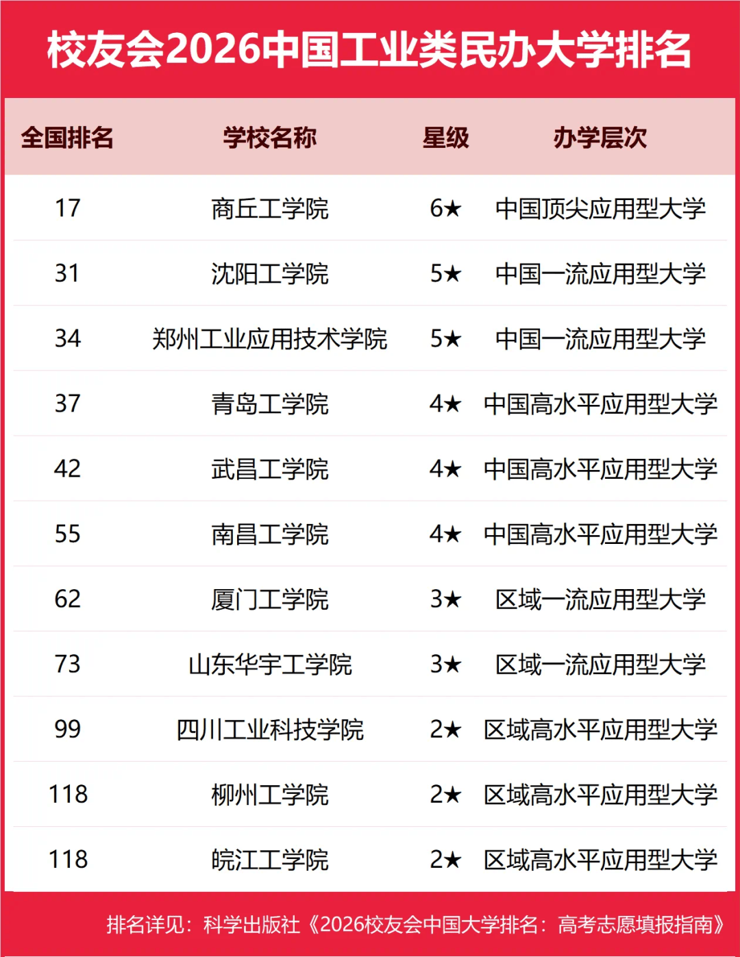 重磅：校友會(huì)2026中國大學(xué)排名發(fā)布，商丘工學(xué)院工業(yè)類民辦大學(xué)排名全國第一