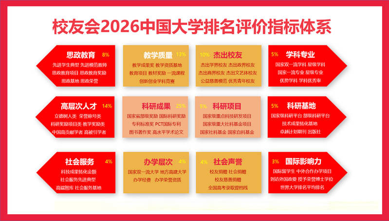 黃岡師范學院首次躋身2026校友會全國大學排名前200強！