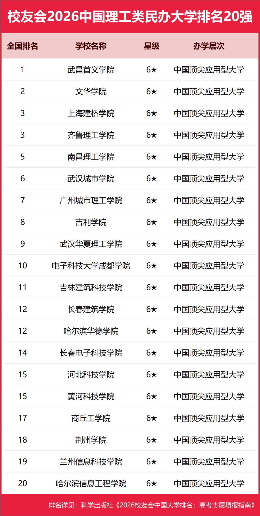 重磅：校友會(huì)2026中國大學(xué)排名發(fā)布，商丘工學(xué)院工業(yè)類民辦大學(xué)排名全國第一