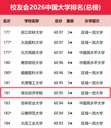 湖北經(jīng)濟(jì)學(xué)院校友會2026中國大學(xué)排名上升至181位