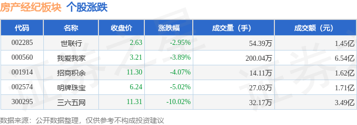 房產(chǎn)經(jīng)紀(jì)板塊2月2日跌4.35%，三六五網(wǎng)領(lǐng)跌，主力資金凈流出4182.21萬元