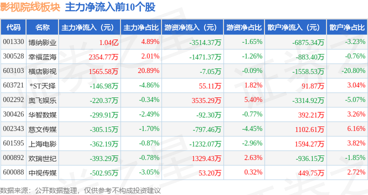 影視院線板塊2月2日漲0.44%，橫店影視領(lǐng)漲，主力資金凈流出4.06億元