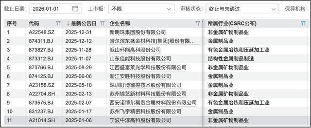 國元證券再發(fā)輔導(dǎo)報告：紫金鋼管尚未達(dá)創(chuàng)業(yè)板上市標(biāo)準(zhǔn)、房產(chǎn)存瑕疵