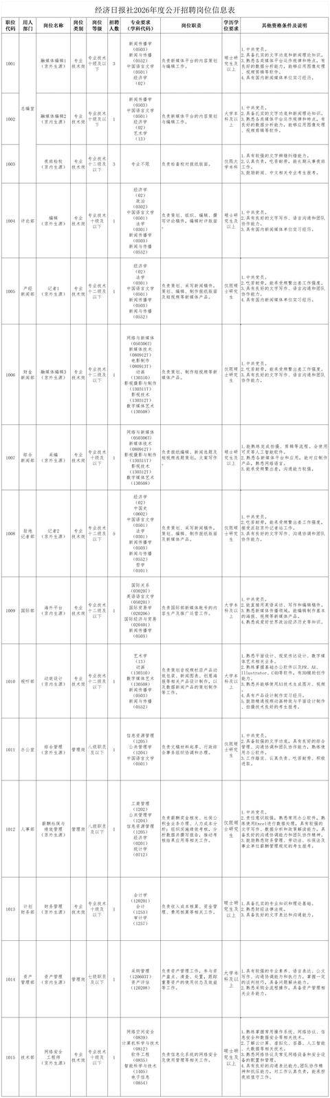 經(jīng)濟(jì)日?qǐng)?bào)公開(kāi)招聘23人
