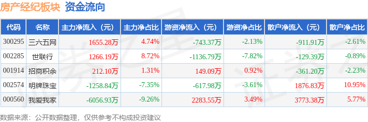 房產(chǎn)經(jīng)紀(jì)板塊2月2日跌4.35%，三六五網(wǎng)領(lǐng)跌，主力資金凈流出4182.21萬元