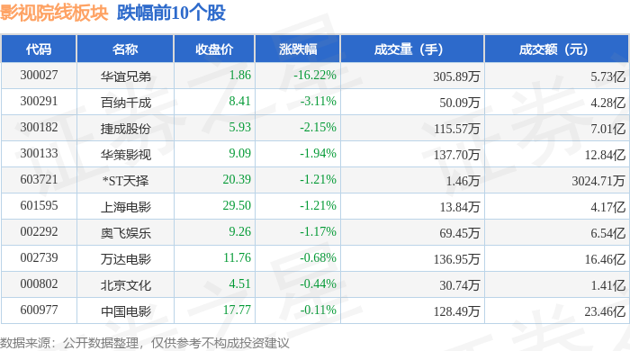 影視院線板塊2月2日漲0.44%，橫店影視領(lǐng)漲，主力資金凈流出4.06億元