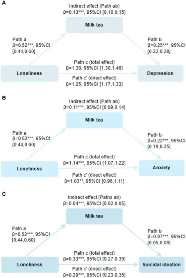 這種飲料除了“上癮”，還會(huì)讓你抑郁、焦慮！尤其女性要少喝
