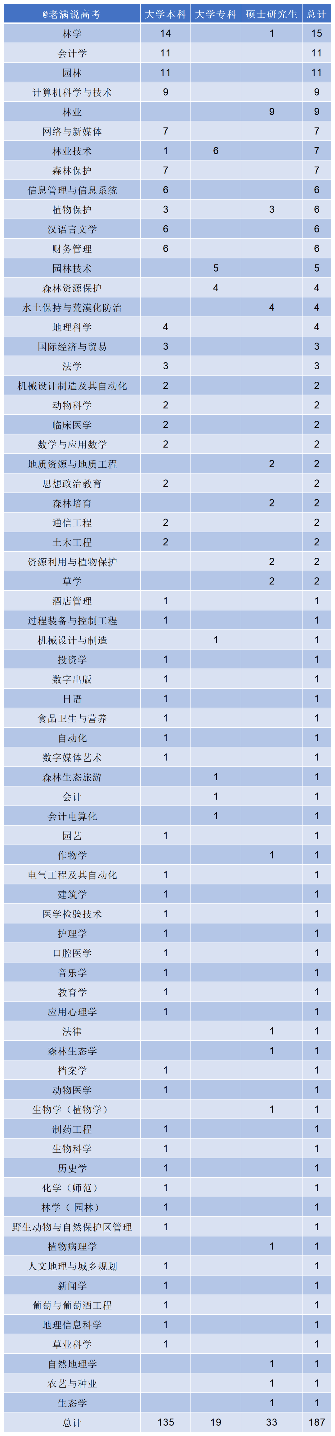 從甘肅省林業(yè)和草原局2025年招聘數(shù)據(jù)，我看到了這些升學(xué)擇校的核心真相
