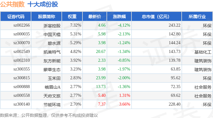2月2日公共指數(shù)（399244）跌1.62%，成份股云南旅游（002059）領(lǐng)跌
