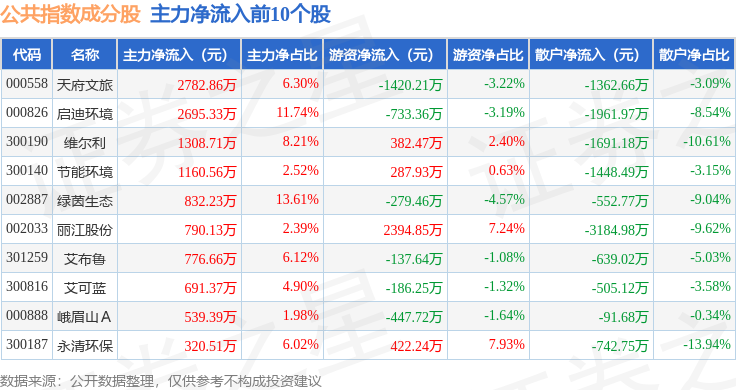 2月2日公共指數(shù)（399244）跌1.62%，成份股云南旅游（002059）領(lǐng)跌