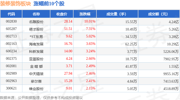 裝修裝飾板塊2月3日漲2.04%，名雕股份領漲，主力資金凈流入237.96萬元