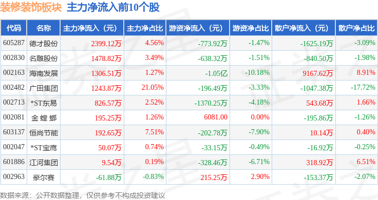 裝修裝飾板塊2月3日漲2.04%，名雕股份領(lǐng)漲，主力資金凈流入237.96萬元