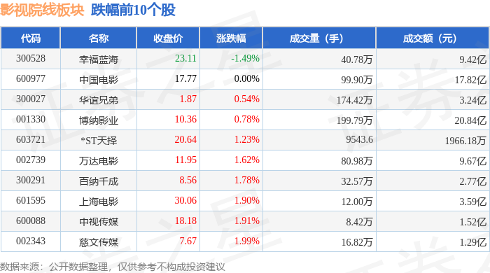 影視院線板塊2月3日漲2.36%，橫店影視領(lǐng)漲，主力資金凈流出2860.1萬元