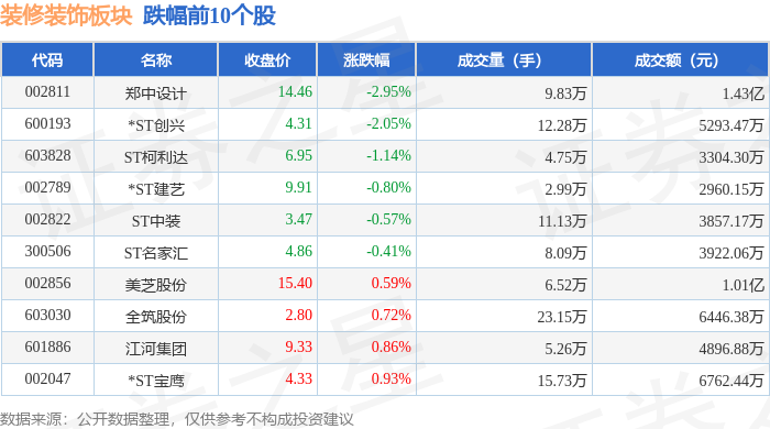 裝修裝飾板塊2月3日漲2.04%，名雕股份領(lǐng)漲，主力資金凈流入237.96萬元