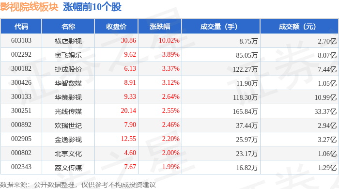 影視院線板塊2月3日漲2.36%，橫店影視領(lǐng)漲，主力資金凈流出2860.1萬元