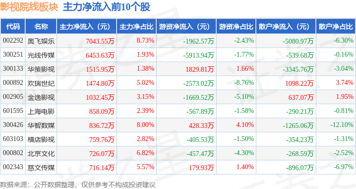影視院線板塊2月3日漲2.36%，橫店影視領(lǐng)漲，主力資金凈流出2860.1萬元