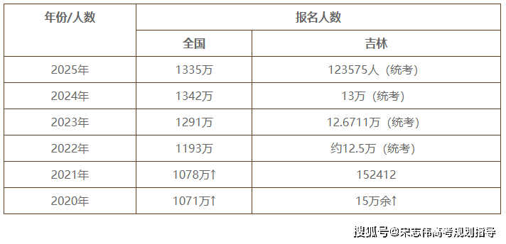 吉林省歷年高考211大學(xué)錄取率是多少(附:近三年分?jǐn)?shù)線)