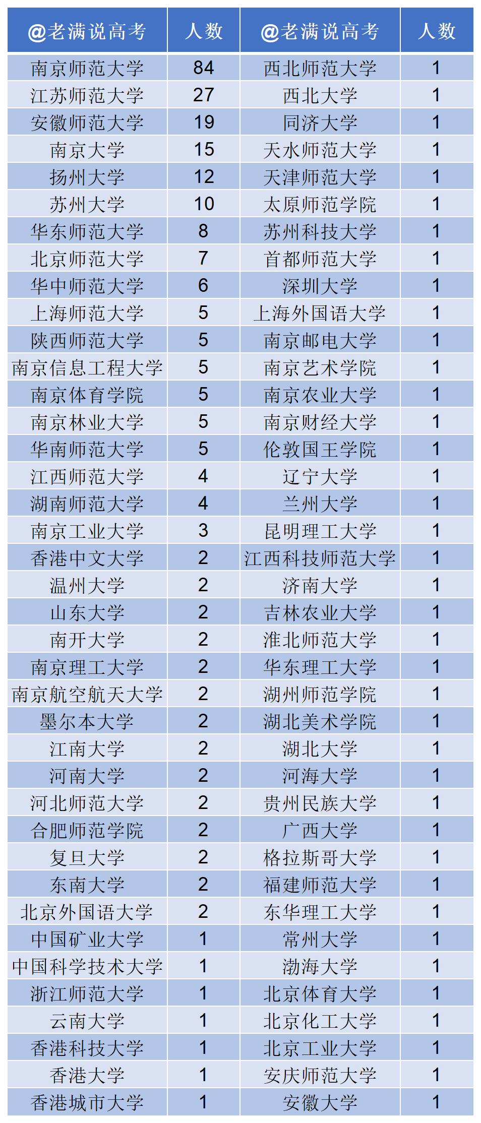 303人！南京最新教師招聘名單公布，100%研究生學歷，你還能當老師嗎？