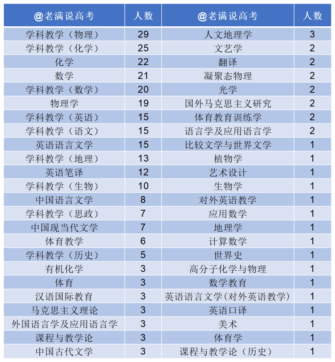 303人！南京最新教師招聘名單公布，100%研究生學歷，你還能當老師嗎？
