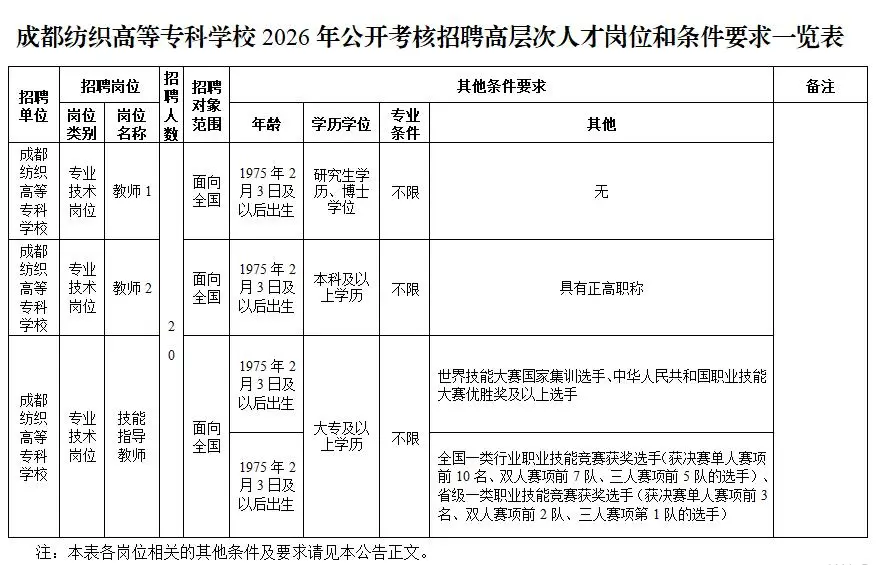 成都紡織高等?？茖W校公開招聘