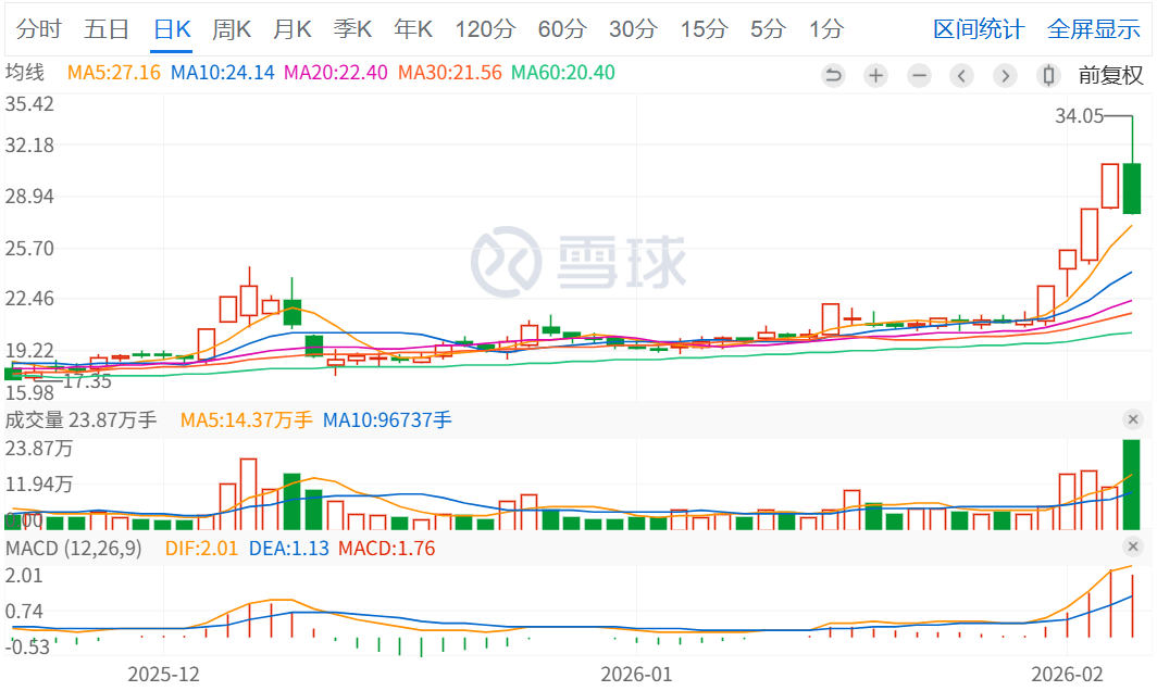 002830，上演“天地板”！