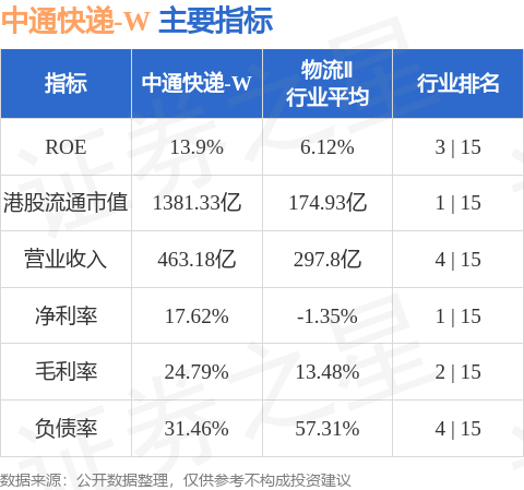 中通快遞-W(02057.HK)擬溢價約37.5%發(fā)行15億美元的票據(jù)