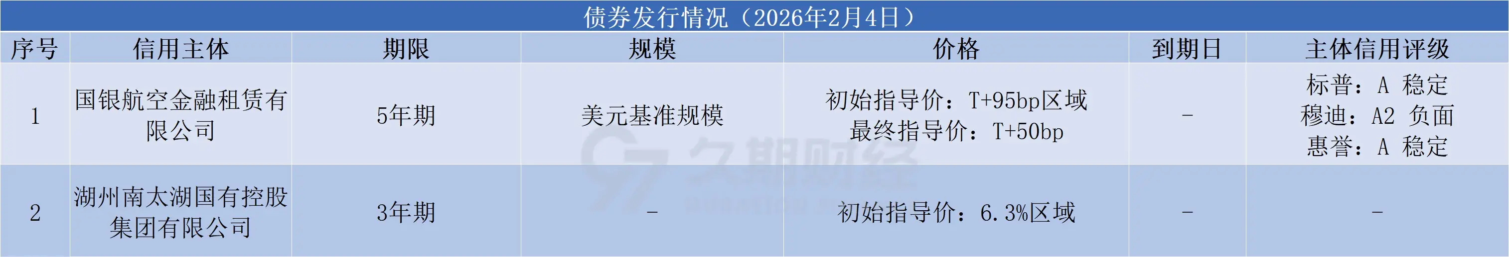 中資離岸債每日總結(jié)(2.4) | 國(guó)銀航空金融租賃、湖州南太湖國(guó)有控股集團(tuán)發(fā)行
