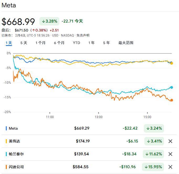美股軟件“失火”、芯片“遭殃”、科技“跳水”
