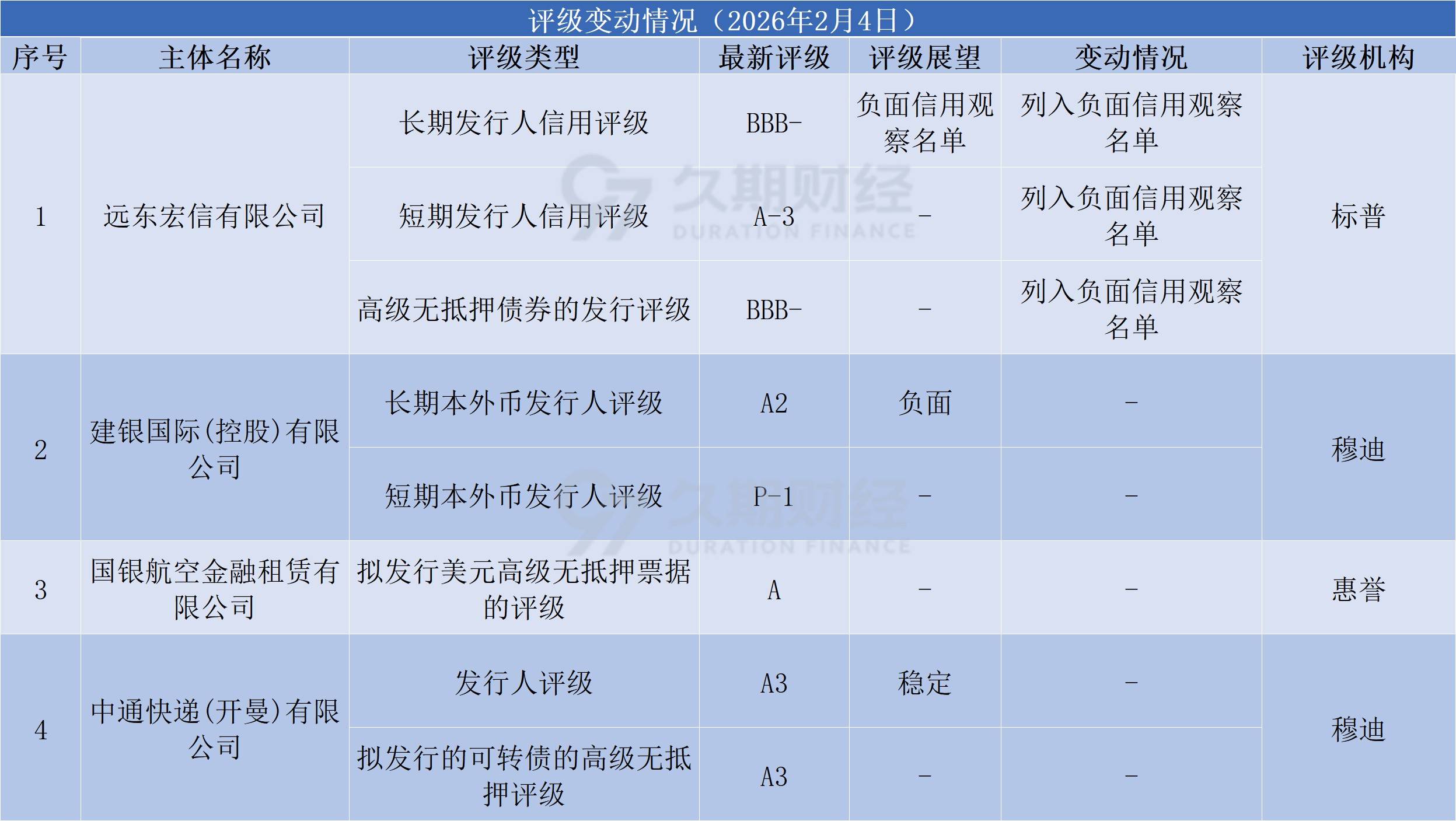 中資離岸債每日總結(jié)(2.4) | 國(guó)銀航空金融租賃、湖州南太湖國(guó)有控股集團(tuán)發(fā)行