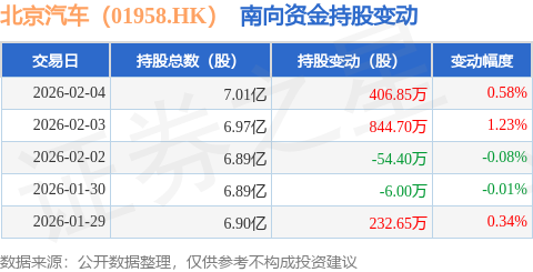 北京汽車(chē)（01958.HK）：2月4日南向資金增持406.85萬(wàn)股