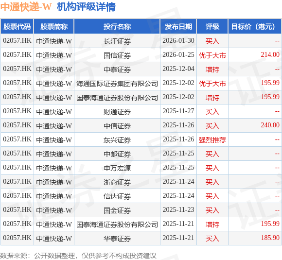 中通快遞-W(02057.HK)擬溢價約37.5%發(fā)行15億美元的票據(jù)