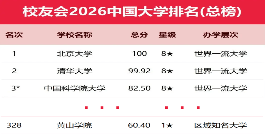校友會(huì)2026中國(guó)大學(xué)排名發(fā)布，黃山學(xué)院獲評(píng)區(qū)域知名大學(xué)