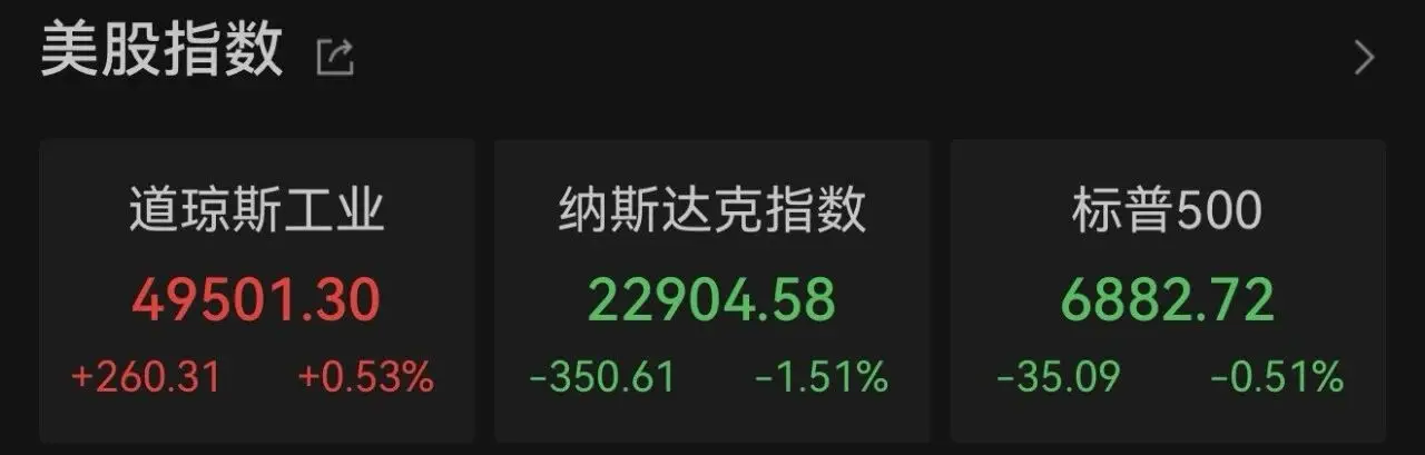 美股科技股下跌，黃金白銀上漲