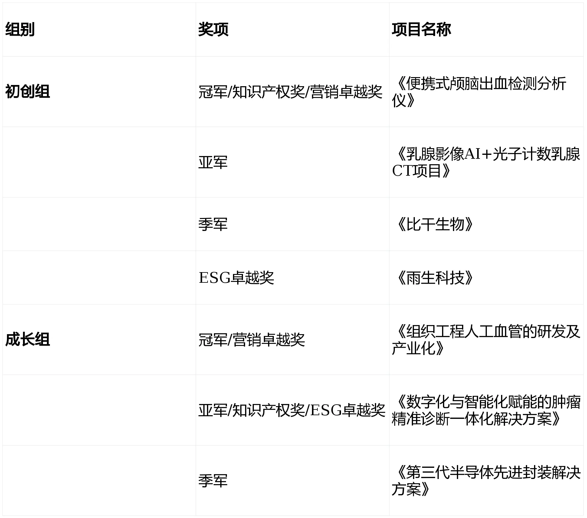 港大國(guó)際科創(chuàng)大賽落幕，醫(yī)療科技引領(lǐng)創(chuàng)新