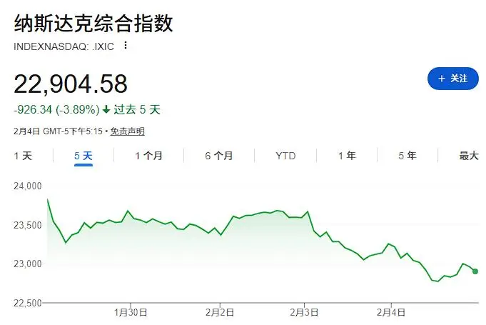 美股軟件“失火”、芯片“遭殃”、科技“跳水”