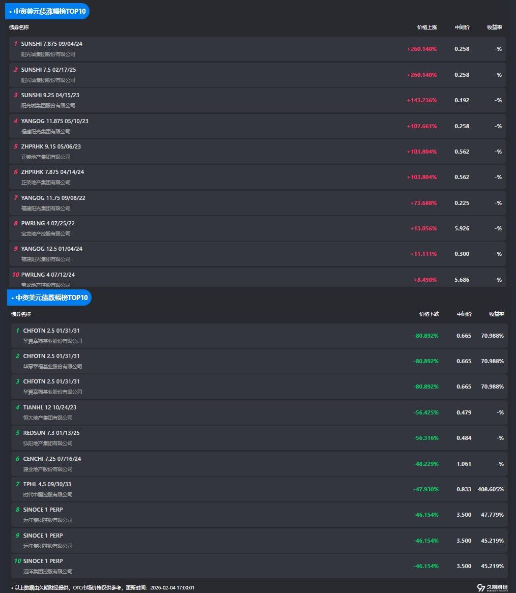中資離岸債每日總結(jié)(2.4) | 國(guó)銀航空金融租賃、湖州南太湖國(guó)有控股集團(tuán)發(fā)行