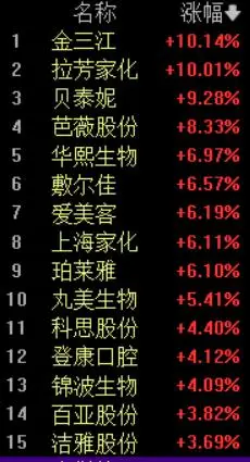 美容護(hù)理板塊逆勢拉升，拉芳家化漲停，貝泰妮漲超9%