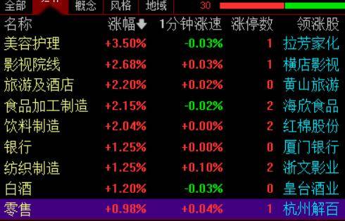 大消費(fèi)板塊走強(qiáng) ！美容護(hù)理、旅游、食品、零售、影視等方向紛紛拉升，開年之際促消費(fèi)政策頻發(fā)