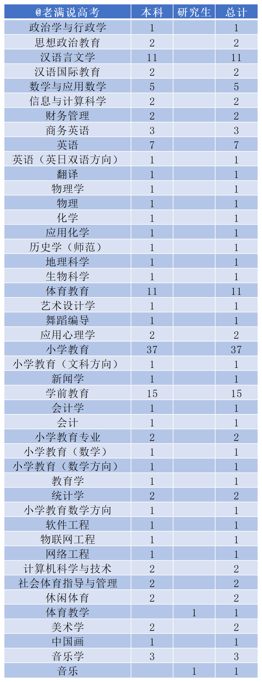 玉州區(qū)教師招聘名單流出，140個新老師，138個本科生，研究生學(xué)歷還香嗎？