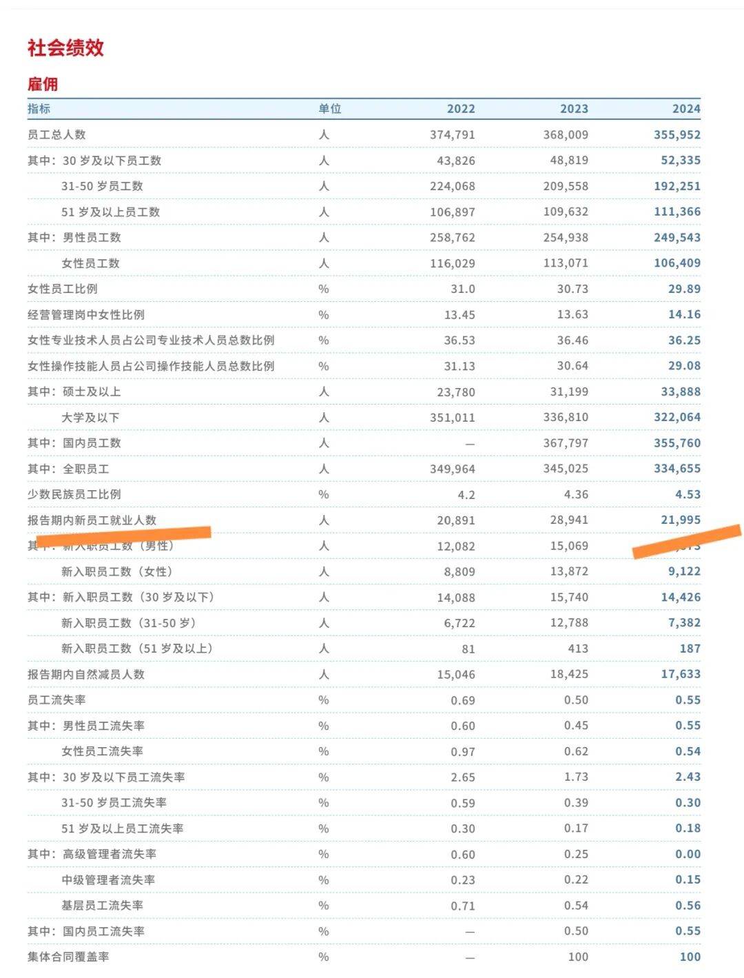 部分央國(guó)企去年的招聘錄用人數(shù)大盤點(diǎn)