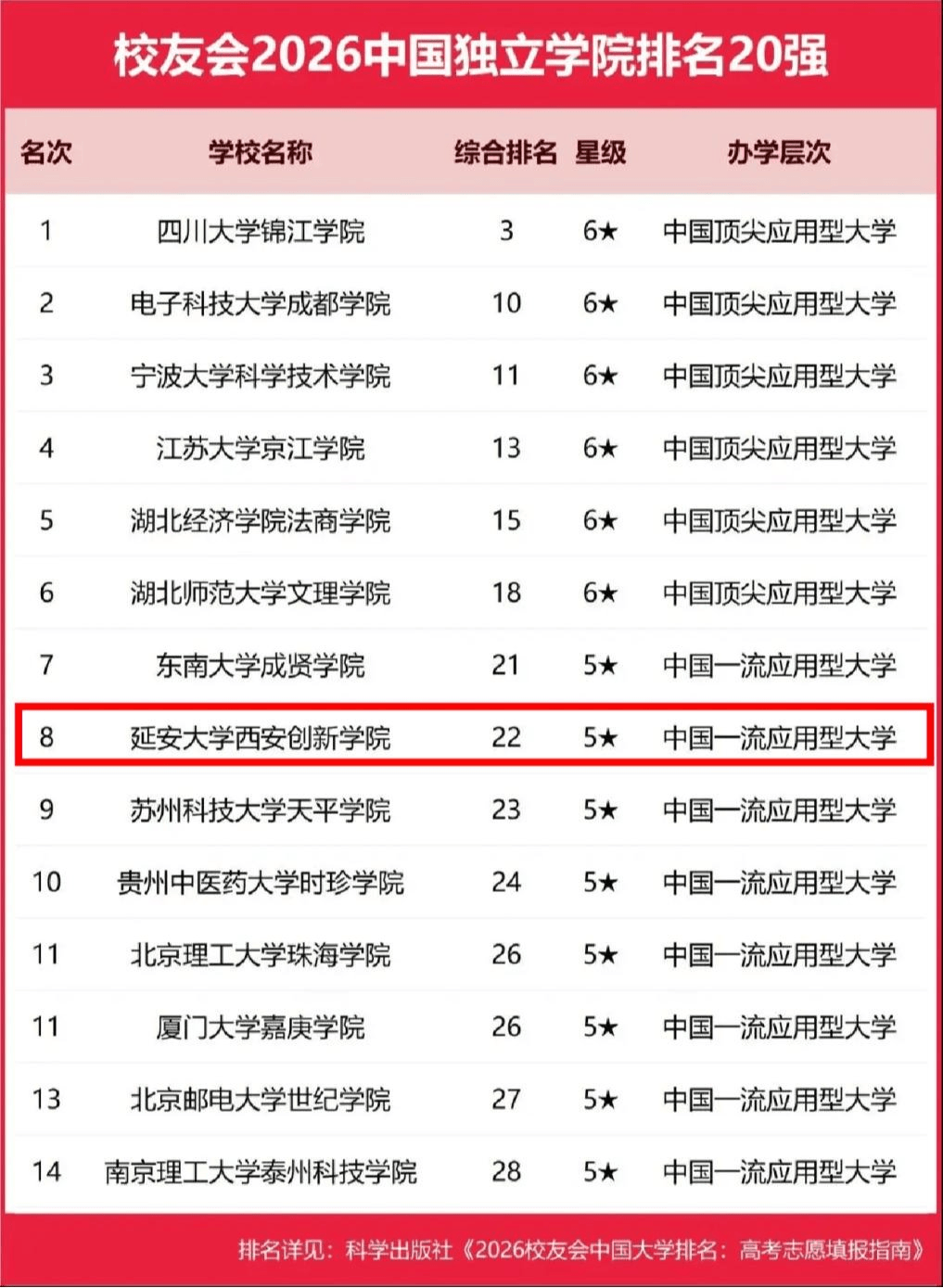 延安大學(xué)西安創(chuàng)新學(xué)院在權(quán)威第三方大學(xué)機(jī)構(gòu)排名中獲得重大進(jìn)步！