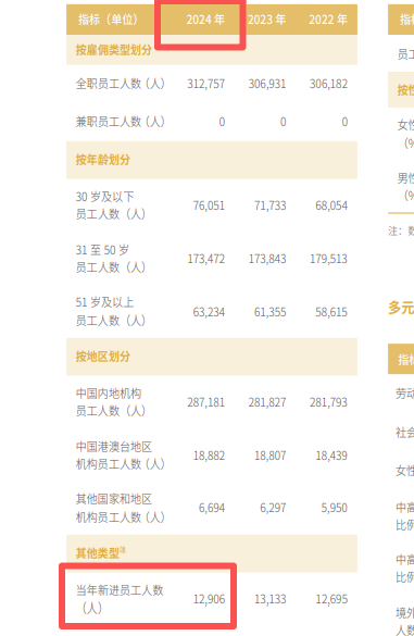 部分央國企去年的招聘錄用人數(shù)大盤點