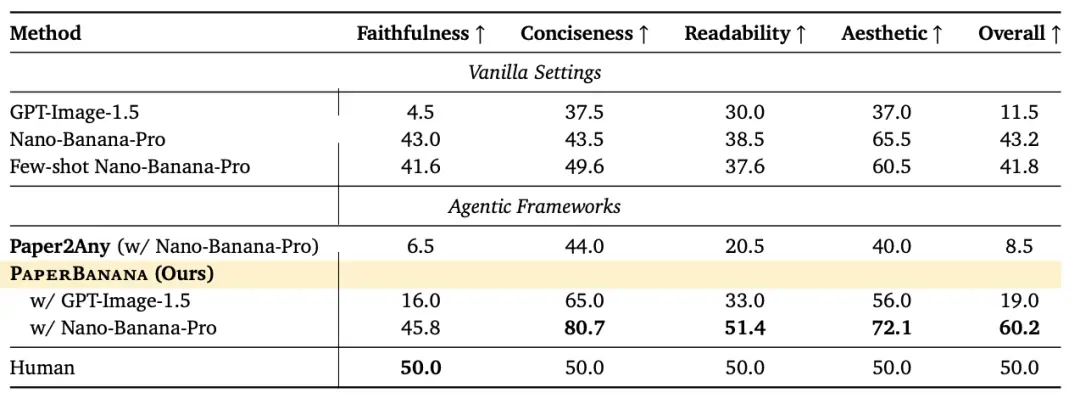 論文配圖一鍵封神！北大谷歌開(kāi)源PaperBanana，5個(gè)Agent全包了
