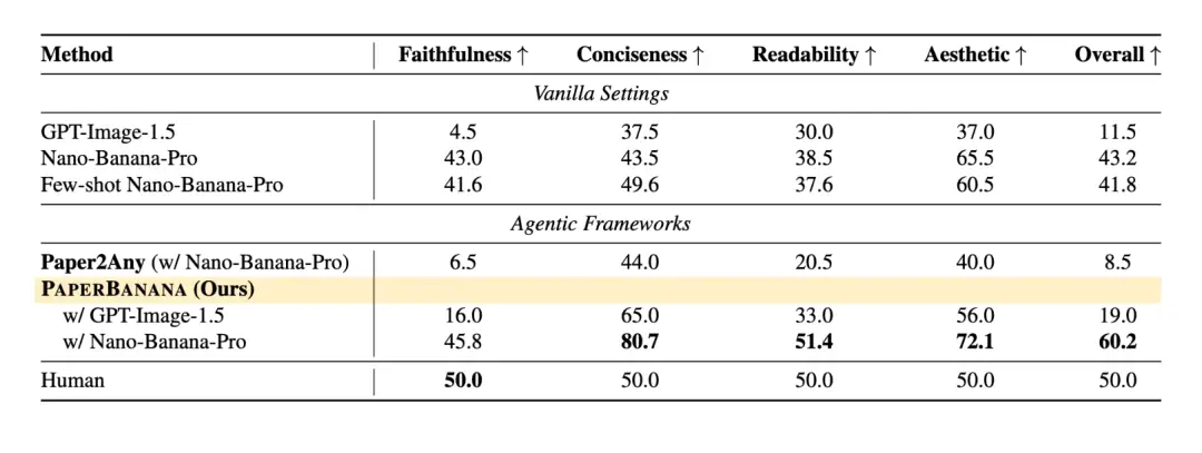 谷歌北大聯(lián)手學(xué)術(shù)版Banana爆火，論文圖表100%精確生成