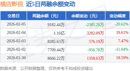 橫店影視：2月5日融資買入5149.18萬(wàn)元，融資融券余額9182.44萬(wàn)元
