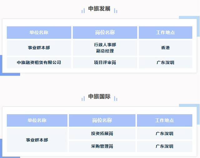 中國(guó)旅游集團(tuán)所屬企業(yè)多崗位公開招聘